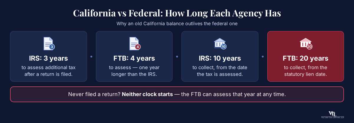 Infographic: the IRS has three years to assess and ten to collect, while California's Franchise Tax Board has four years to assess and twenty to collect