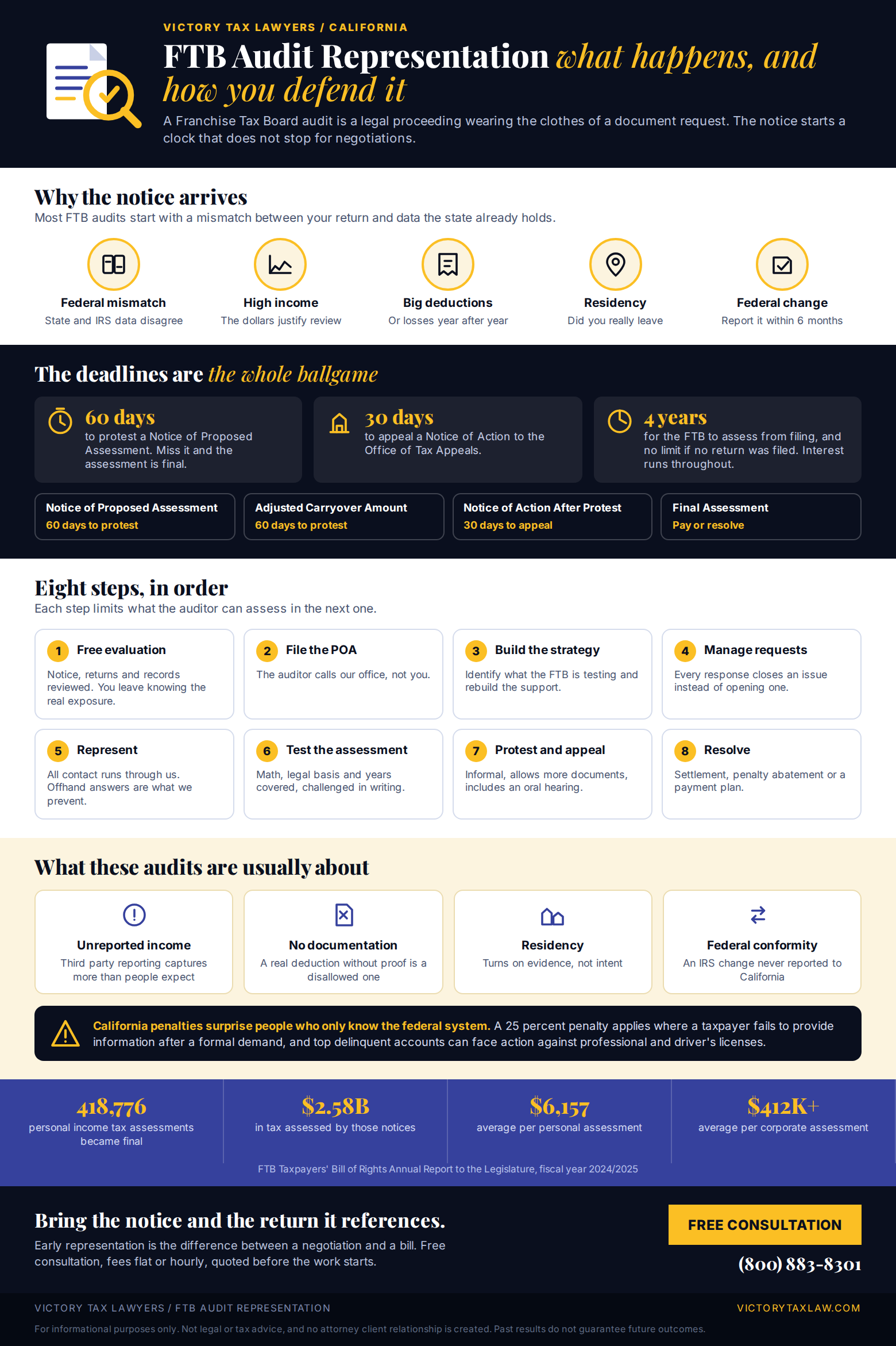 Infographic on FTB audit representation: why the notice arrives, the deadlines that govern it including 60 days to protest and 30 days to appeal, the eight steps of the process, what these audits are usually about, and the state's enforcement figures for fiscal year 2024/2025