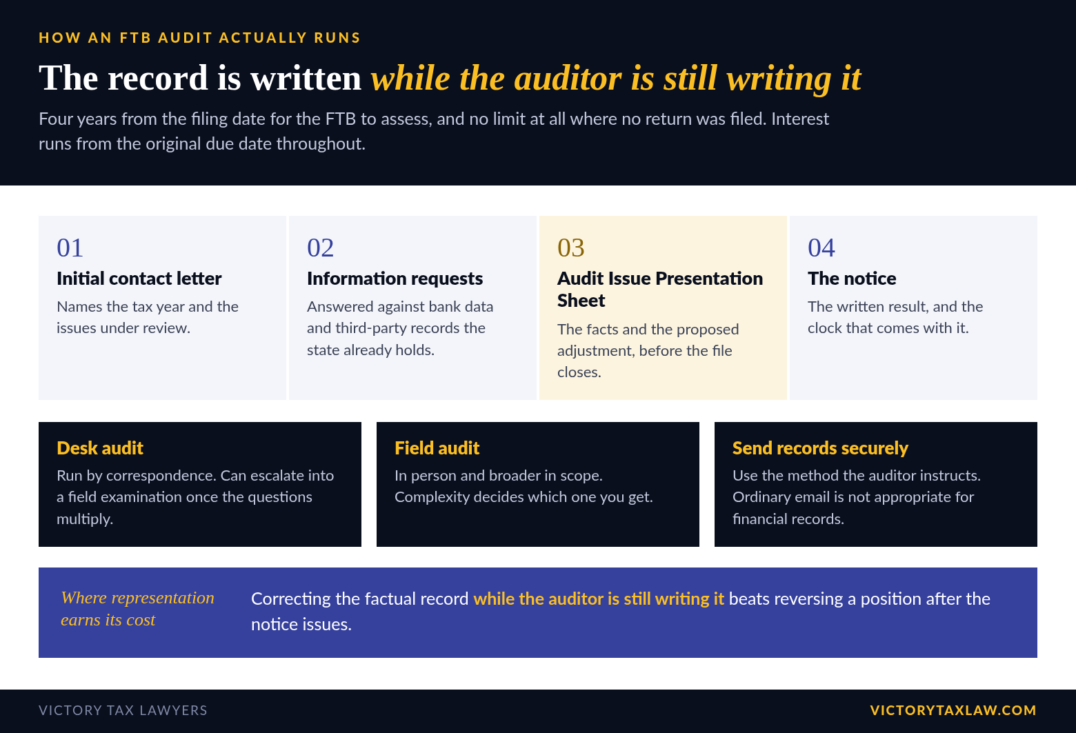 How an FTB audit runs: the initial contact letter, information requests, the Audit Issue Presentation Sheet and the notice, plus the difference between a desk audit and a field audit