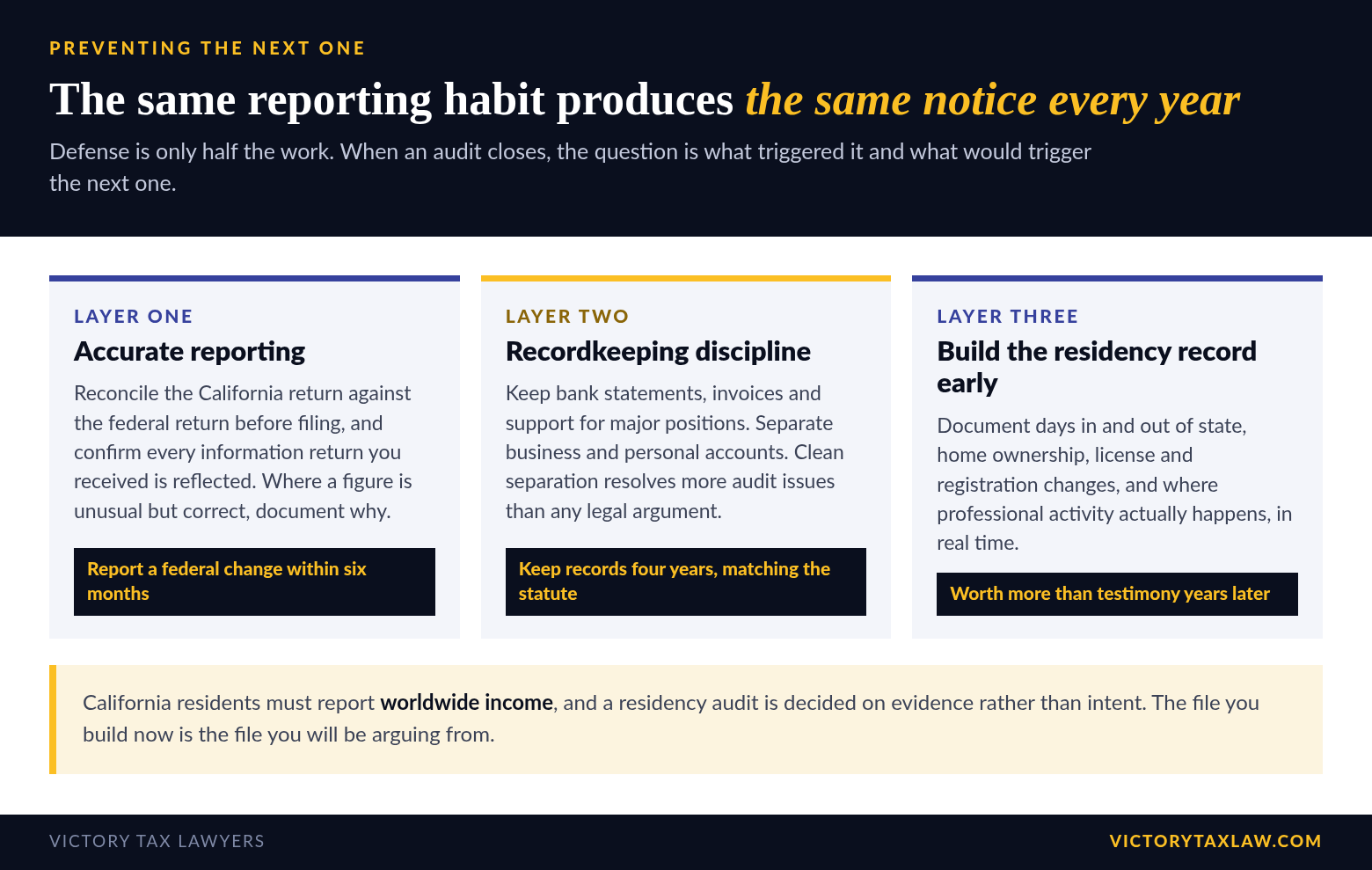 Three layers of prevention after an FTB audit closes: accurate reporting, recordkeeping discipline matching the four year statute, and building the residency record in advance