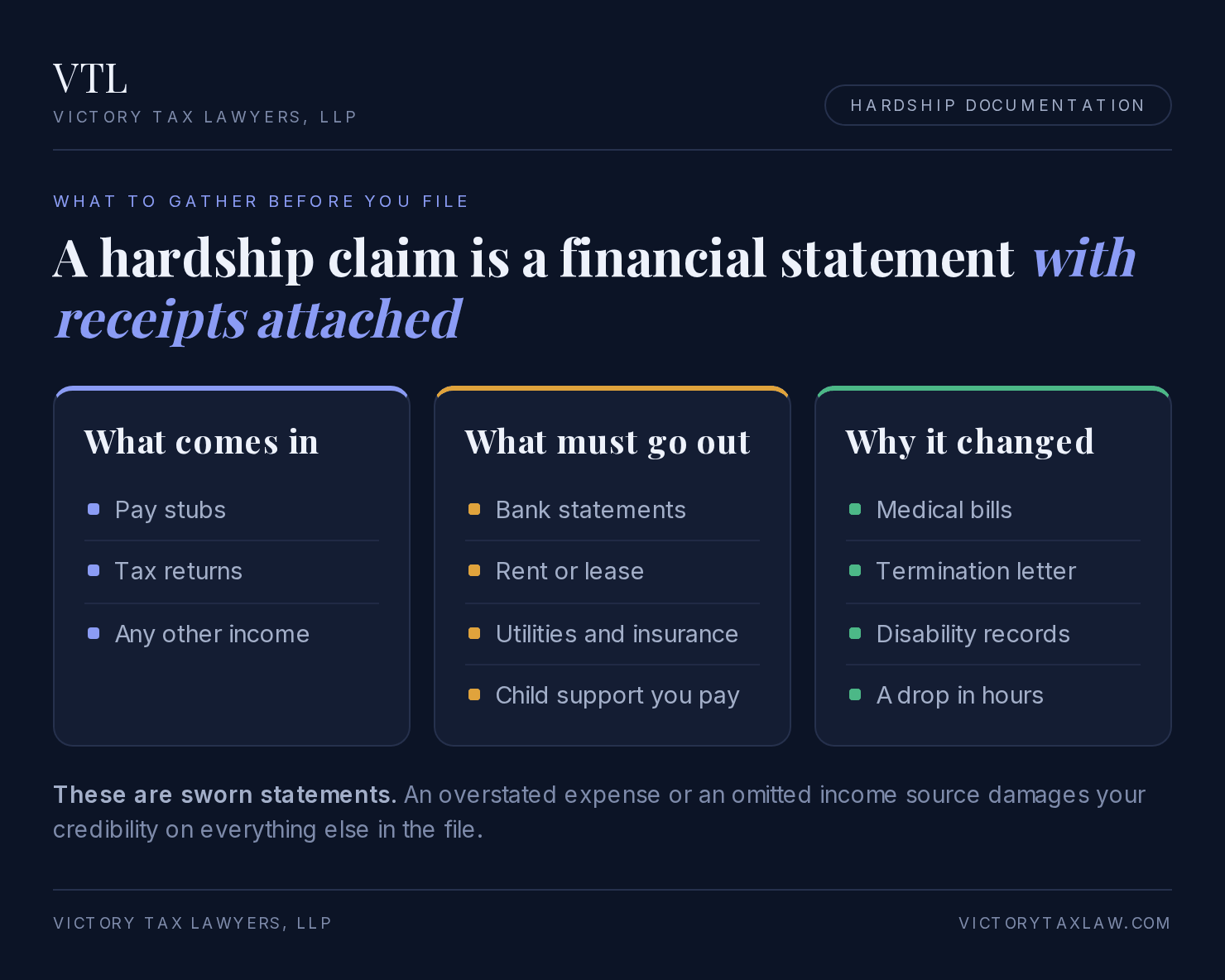 Chart of the documents that prove garnishment hardship, grouped into what comes in, what must go out, and why it changed, Victory Tax Lawyers