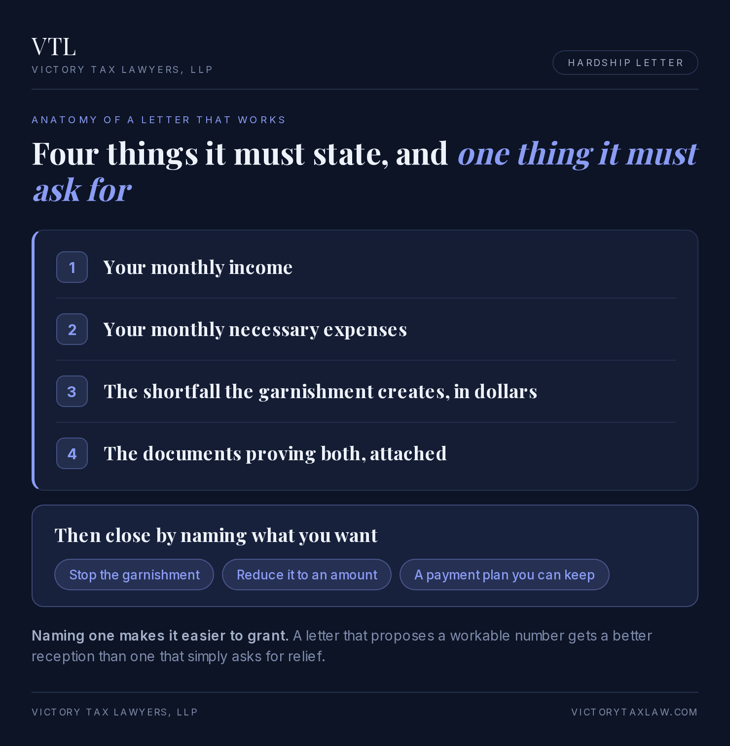Diagram of a hardship letter showing the four things it must state and the three requests it can close with, Victory Tax Lawyers