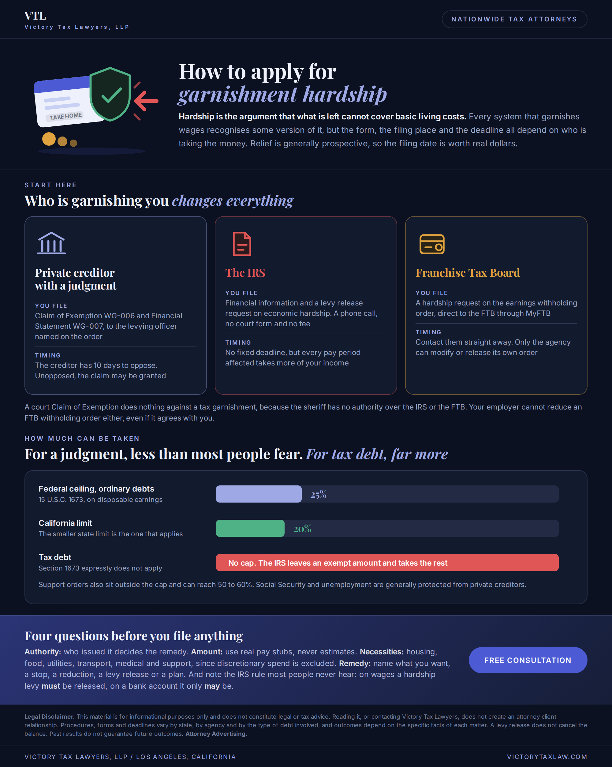 Infographic on how to apply for garnishment hardship: what a private creditor, the IRS and the Franchise Tax Board each require, the 25 percent federal and 20 percent California garnishment ceilings, why tax debt has no cap, and the four questions to answer before filing, Victory Tax Lawyers