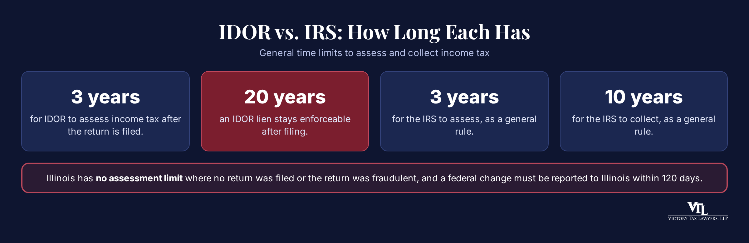 Infographic: IDOR and IRS time limits compared. IDOR has three years to assess income tax and a lien that lasts twenty years, while the IRS has three years to assess and ten years to collect