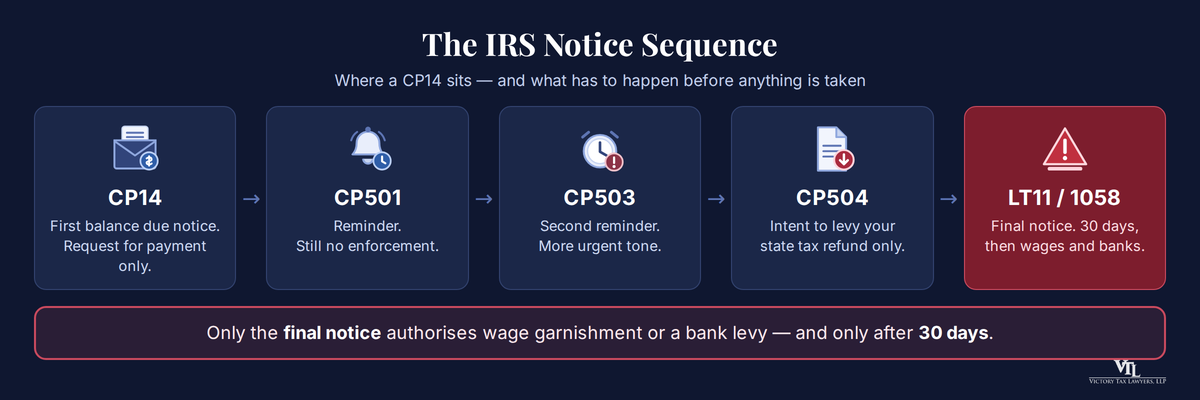 Infographic: the IRS notice sequence from CP14 through CP501, CP503 and CP504 to the LT11 final notice, showing only the final notice authorises a levy