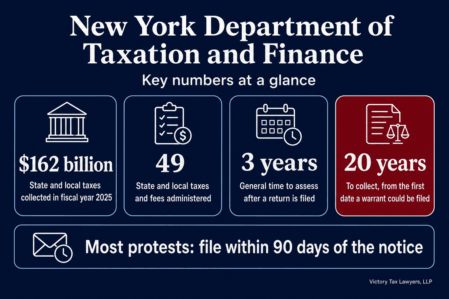 Infographic: the New York tax department collected $162 billion in fiscal year 2025, administers 49 state and local taxes and fees, generally has three years to assess after a return is filed, and has 20 years to collect from the first date a warrant could be filed; most protests must be filed within 90 days of the notice