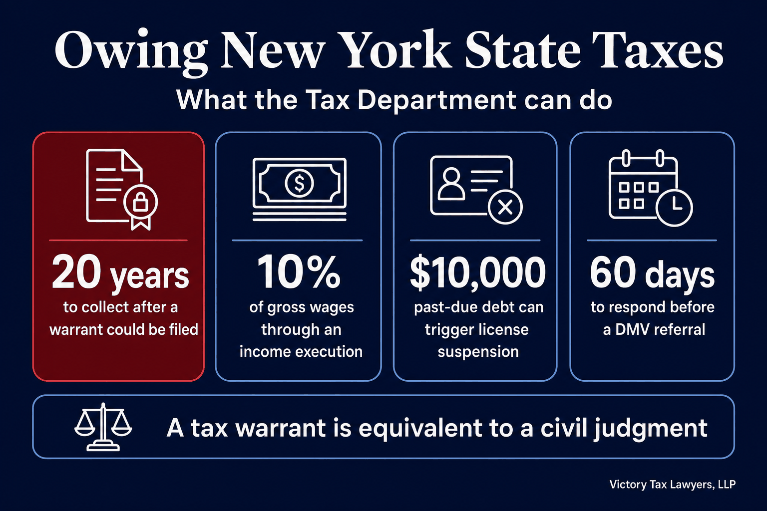 Infographic: New York can collect for 20 years after a warrant could be filed, an income execution takes 10% of gross wages, $10,000 in past-due debt can trigger license suspension, you get 60 days to respond before a DMV referral, and a tax warrant is equivalent to a civil judgment