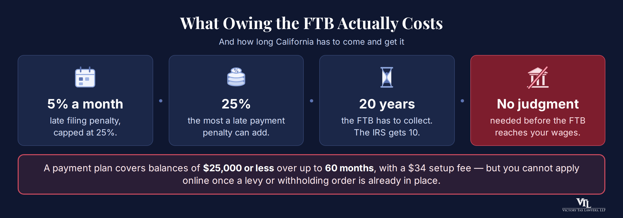 Infographic: a five percent monthly late filing penalty capped at twenty five percent, a twenty five percent late payment cap, twenty years for the FTB to collect against ten for the IRS, and no court judgment needed