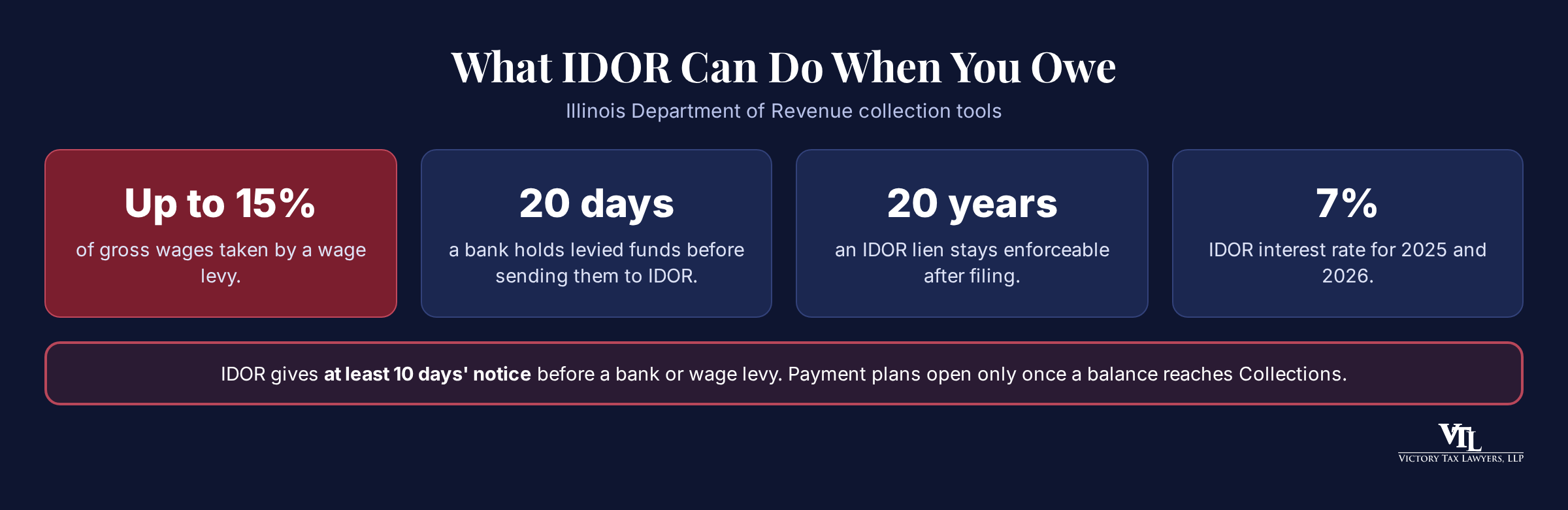 Infographic: Illinois collection tools. Up to fifteen percent of gross wages on a wage levy, a twenty day bank hold before funds are sent, liens enforceable for twenty years, and seven percent interest for 2025 and 2026