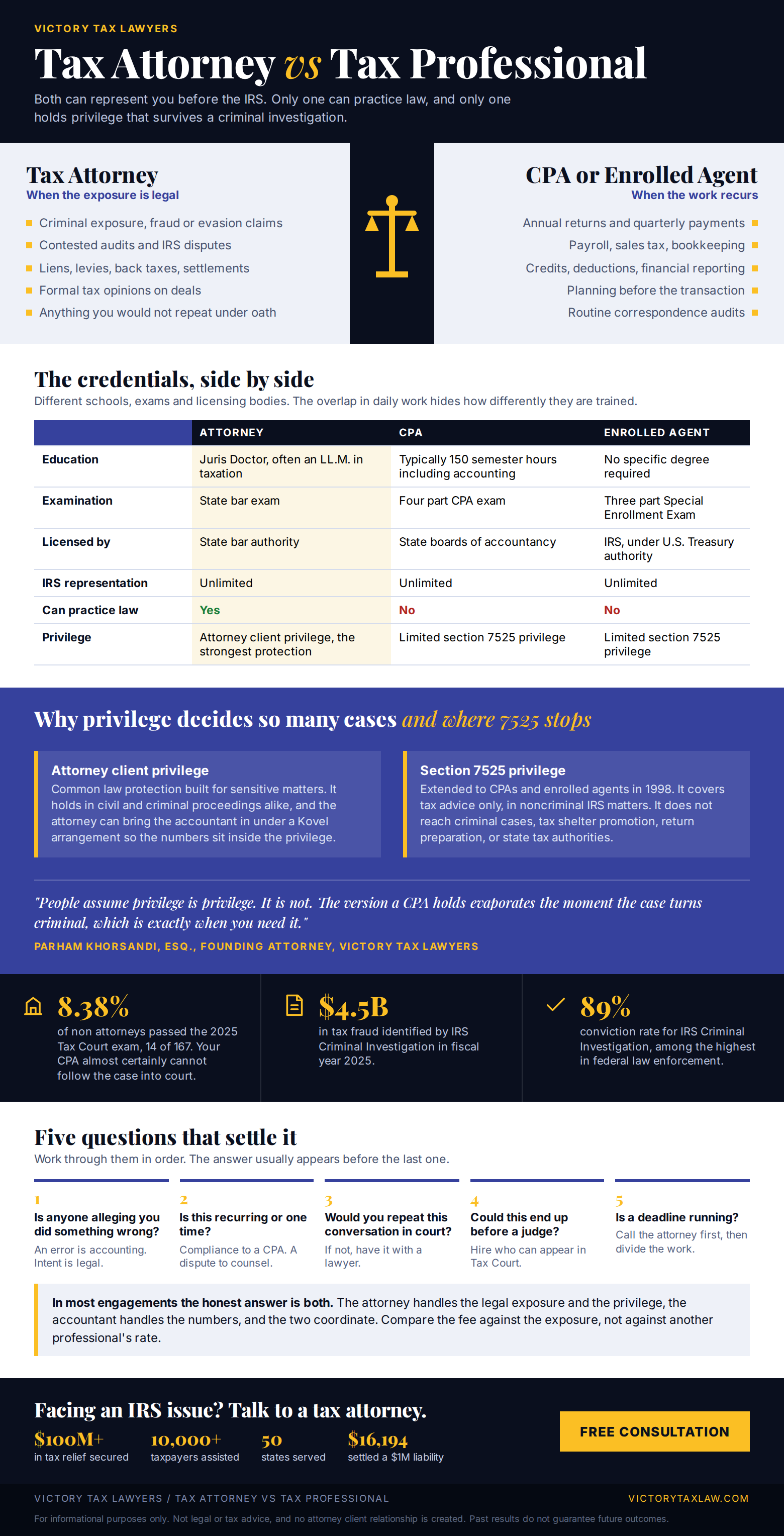 Infographic comparing a tax attorney with a CPA or enrolled agent: when the exposure is legal versus when the work recurs, a credentials table, what attorney-client privilege covers that section 7525 does not, the 8.38 percent Tax Court exam pass rate, and five questions that decide which professional you need
