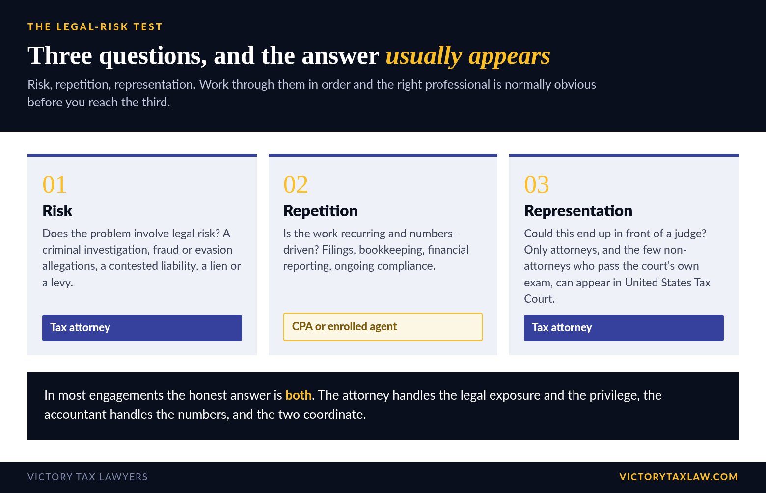 The legal-risk test: risk points to a tax attorney, repetition points to a CPA or enrolled agent, and representation in United States Tax Court points to a tax attorney
