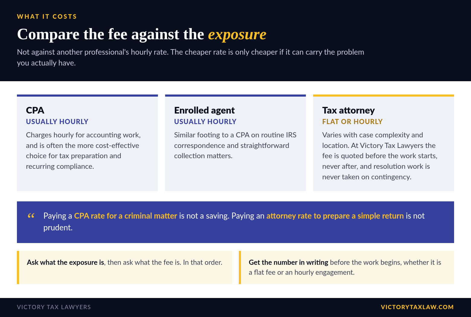 Comparison of how a CPA, an enrolled agent and a tax attorney charge, with the rule that the fee should be compared against the exposure rather than against another professional's hourly rate