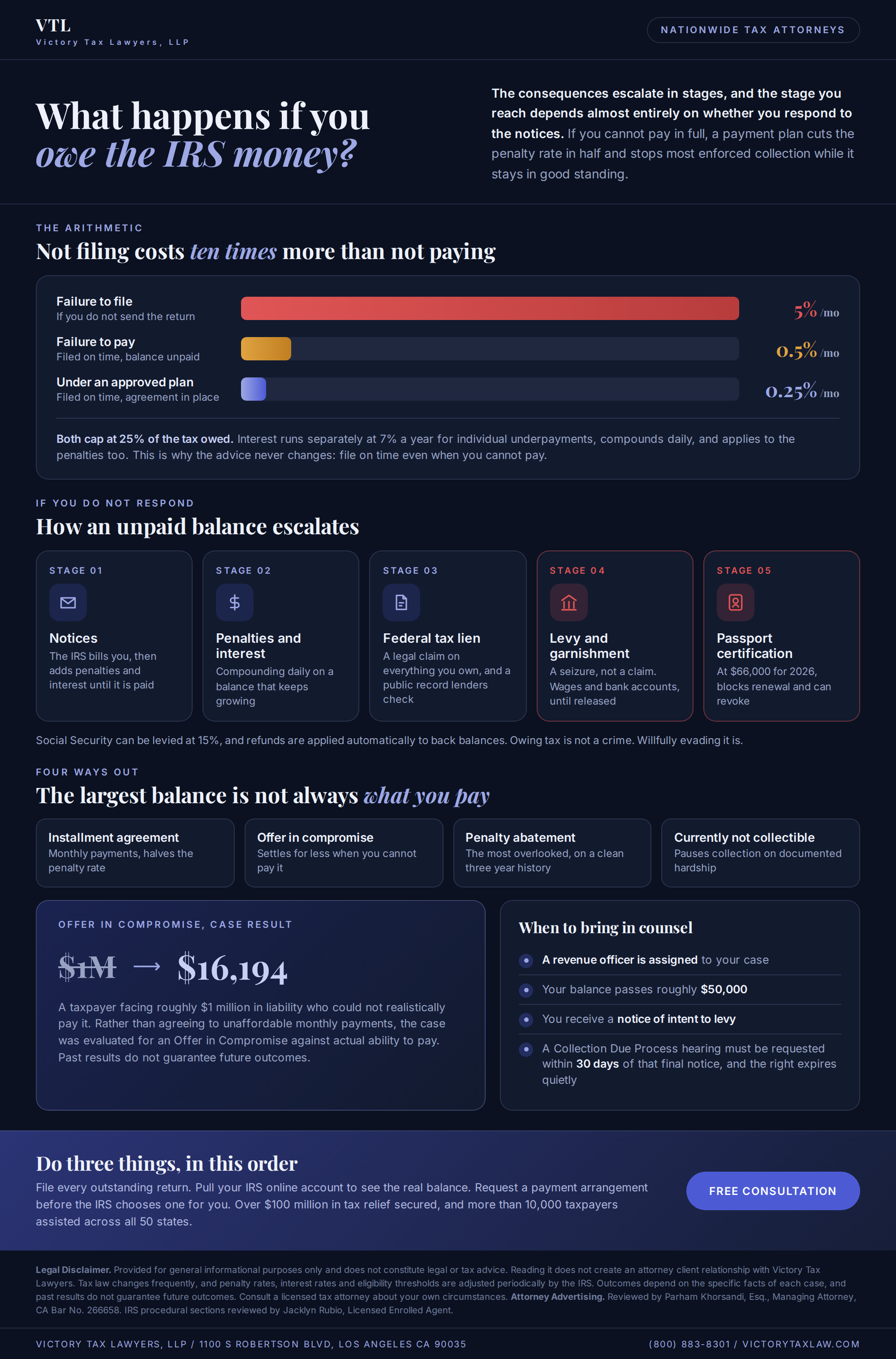 Infographic on what happens if you owe the IRS money: the penalty arithmetic, the five stages an unpaid balance escalates through, the four resolution options, and when to bring in counsel