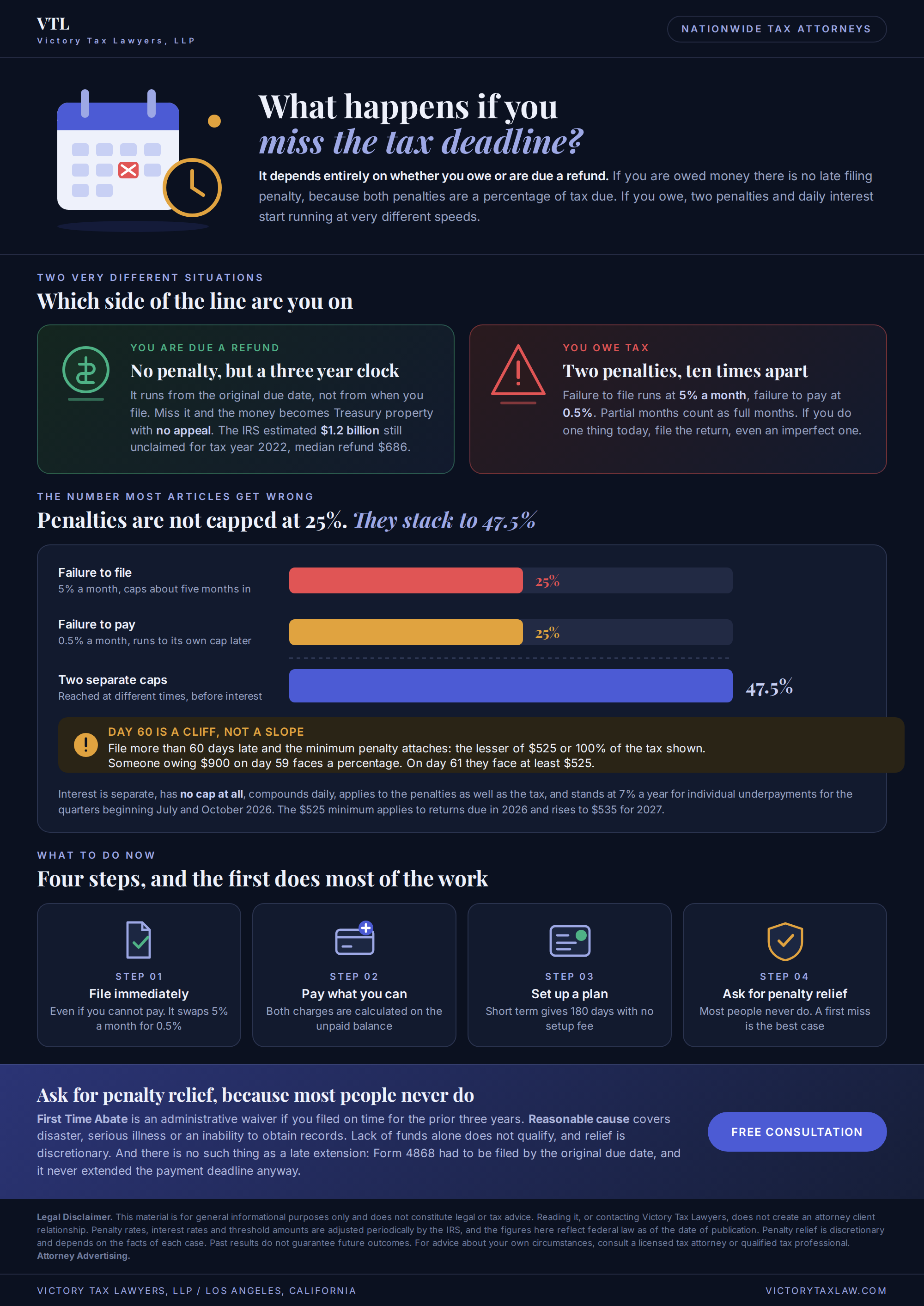 Infographic on what happens if you miss the tax deadline: refund versus owing, the two penalties stacking to 47.5%, the day 60 minimum penalty cliff, and the four steps to take, Victory Tax Lawyers