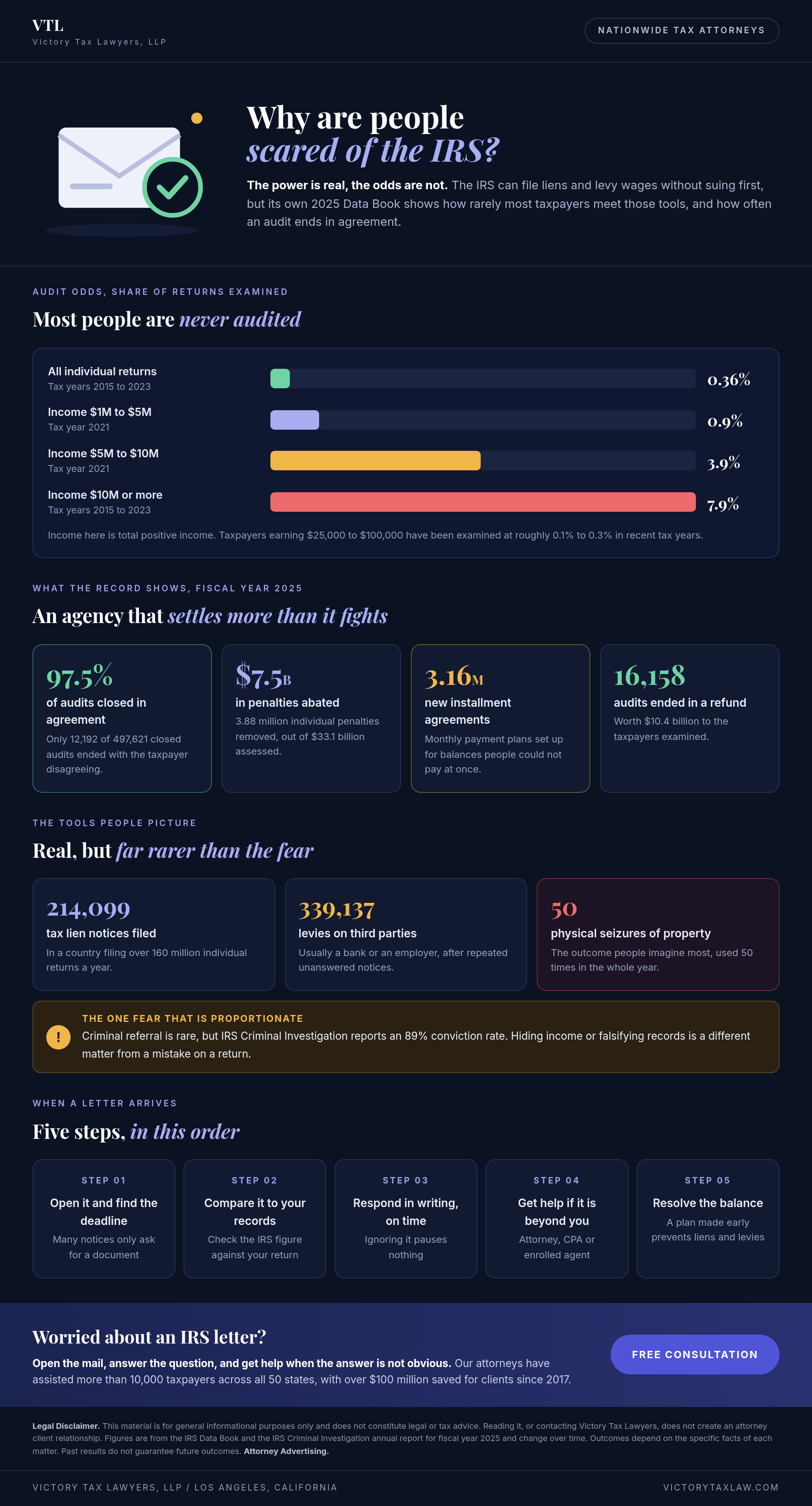 Infographic on why people are scared of the IRS: audit rates by income, 97.5% of audits closed in agreement, penalties abated, how rarely liens, levies and seizures are used, and five steps when an IRS letter arrives, Victory Tax Lawyers