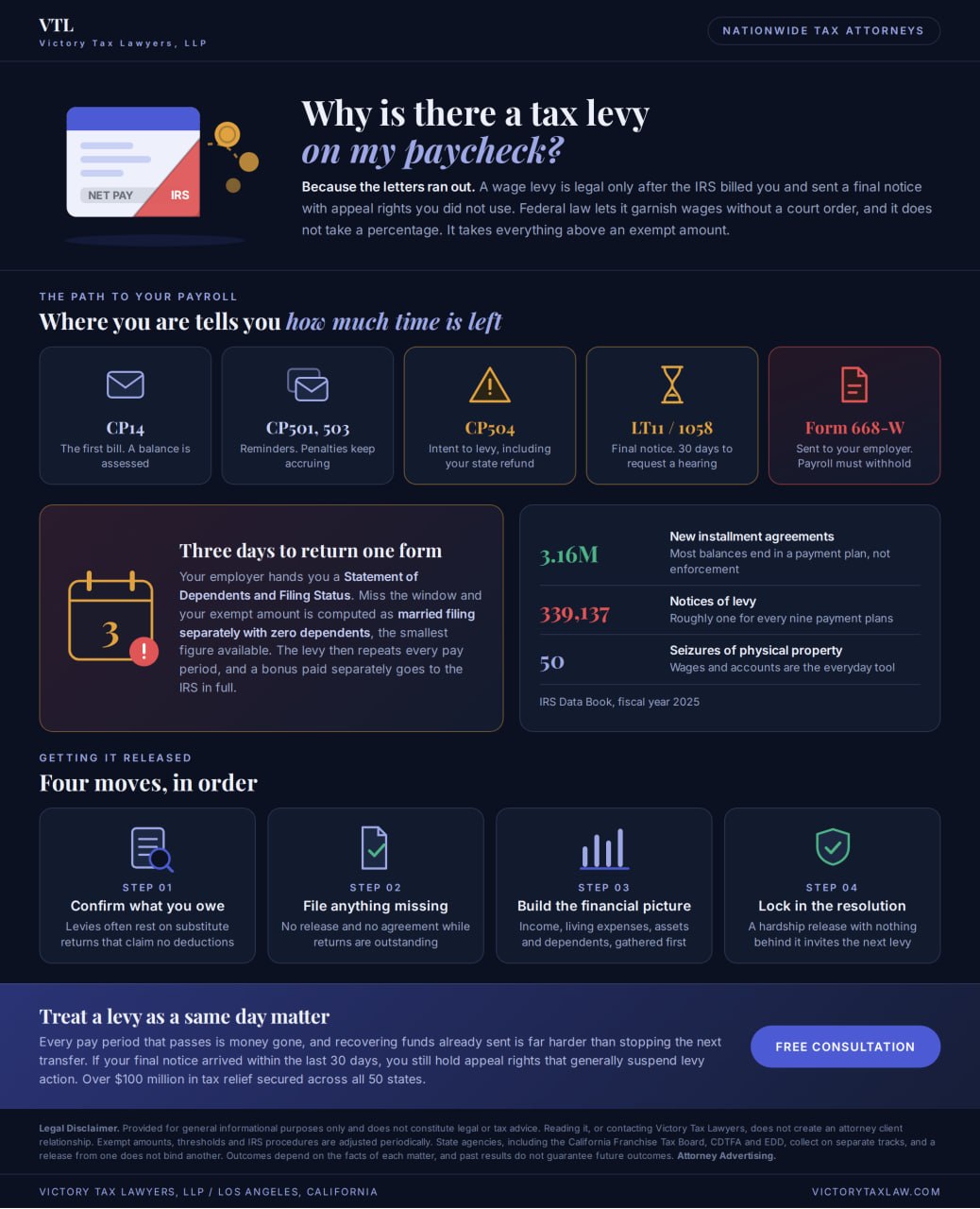 Infographic on why there is a tax levy on your paycheck: the CP14 to Form 668-W notice path, the three day Statement of Dependents form, IRS Data Book levy figures, and the four moves that get a levy released, Victory Tax Lawyers