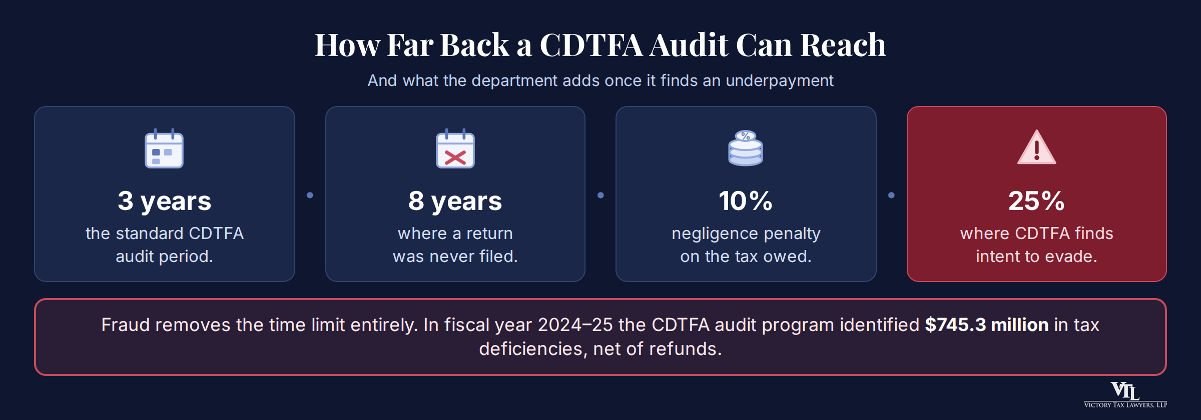 Infographic: a CDTFA audit reaches back three years, eight years where no return was filed, with a ten percent negligence penalty and twenty-five percent where the department finds intent to evade