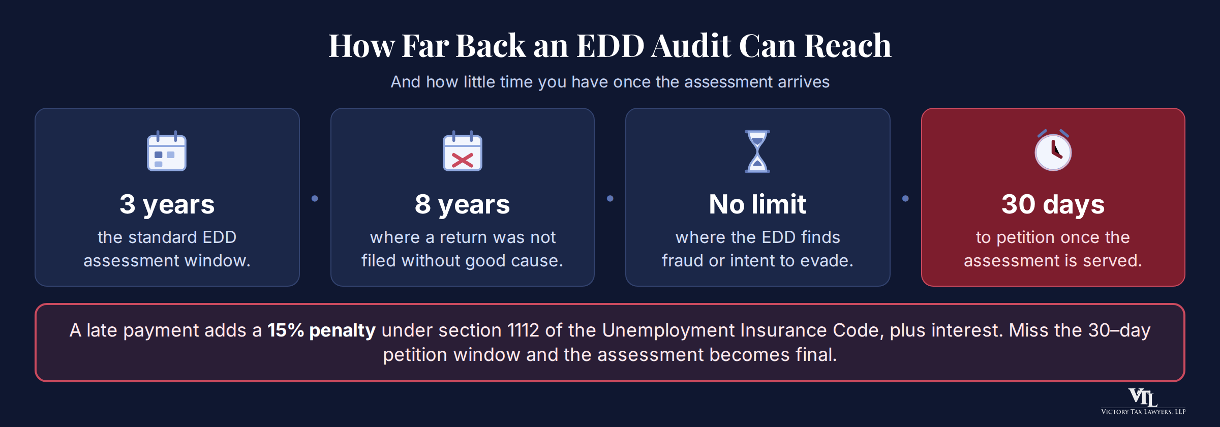 Infographic: an EDD assessment reaches back three years, eight years where no return was filed, with no limit for fraud, and 30 days to file a Petition for Reassessment