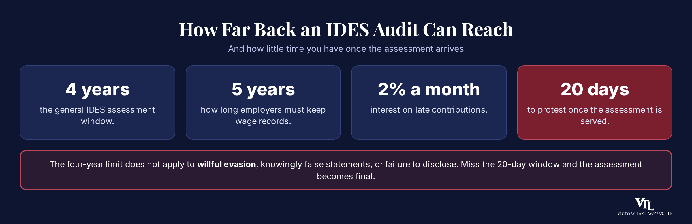 Infographic: IDES audit numbers. Four years for IDES to assess, twenty days to protest an assessment, interest at two percent a month, and five years of payroll records to keep