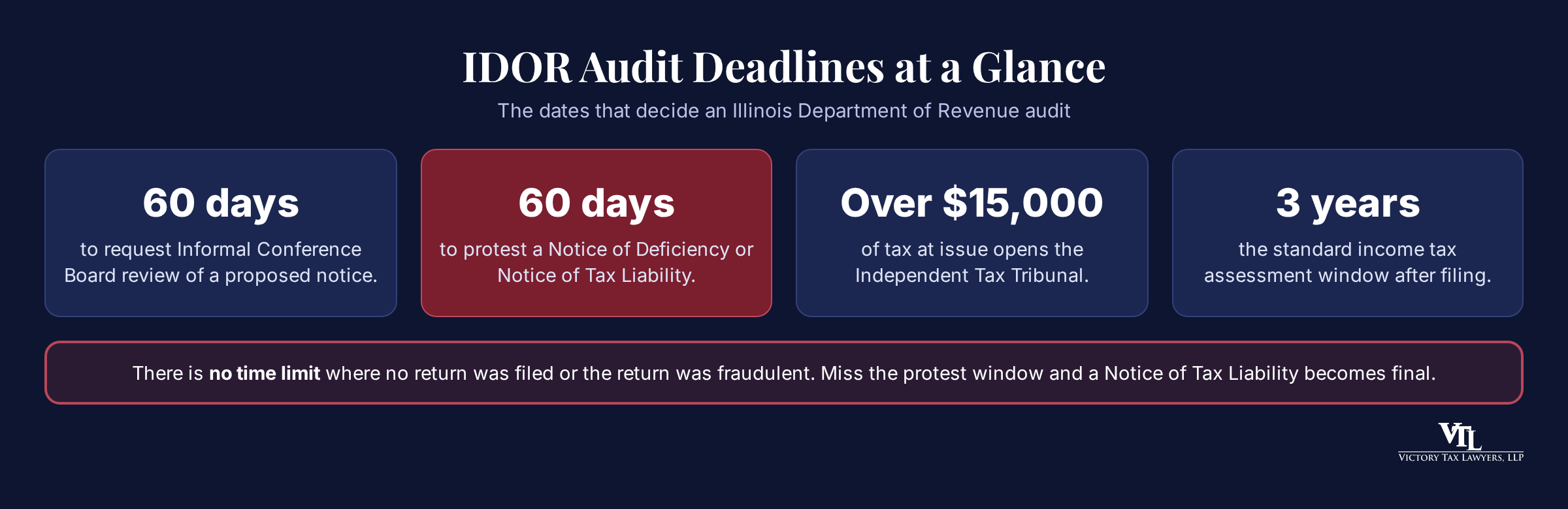 Infographic: IDOR audit deadlines. Sixty days to request Informal Conference Board review of a proposed notice, sixty days to protest a Notice of Deficiency or Notice of Tax Liability, the Independent Tax Tribunal for disputes over fifteen thousand dollars, and a three year standard assessment window