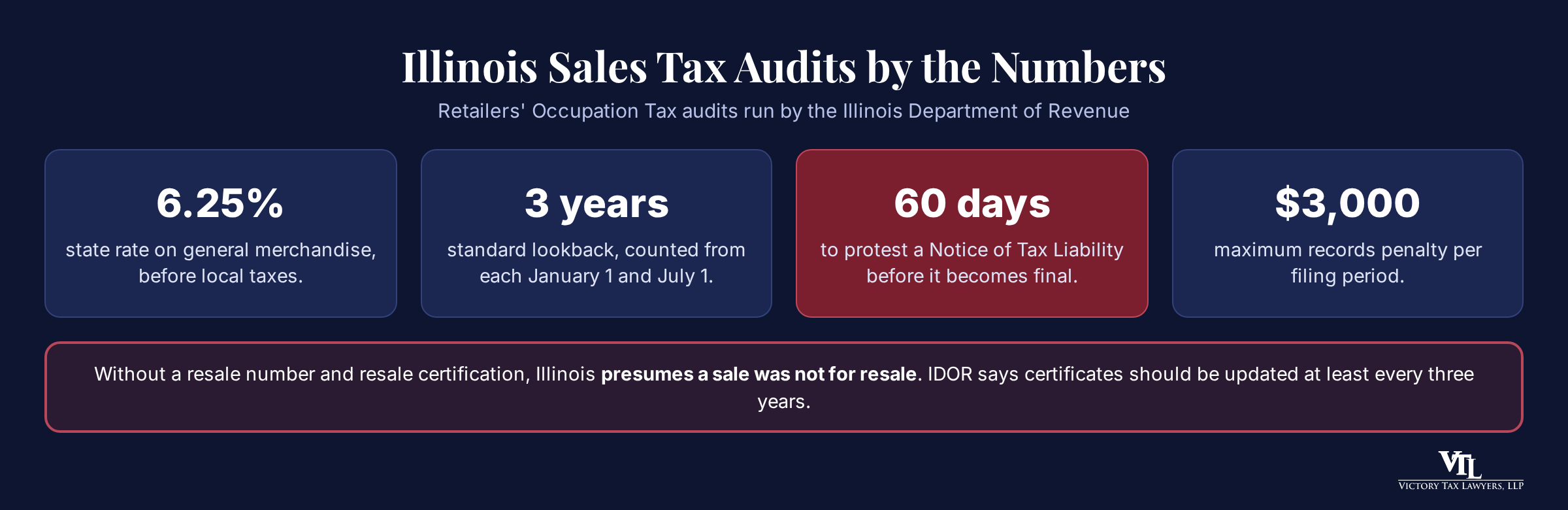 Infographic: Illinois sales tax audit numbers. A 6.25 percent state rate, a three year standard lookback, sixty days to protest a Notice of Tax Liability, and a records penalty of up to three thousand dollars per filing period