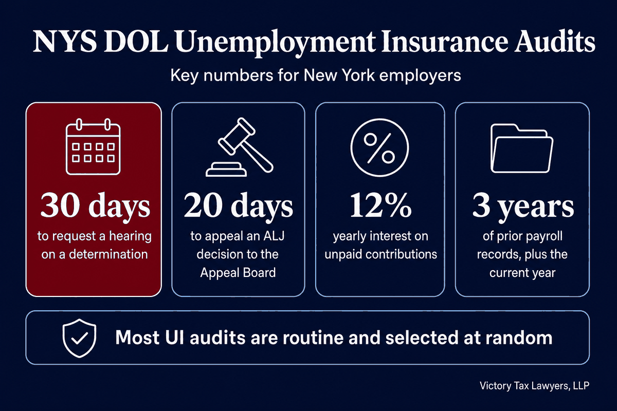 Infographic: 30 days to request a hearing on a determination, 20 days to appeal an ALJ decision to the Appeal Board, 12% yearly interest on unpaid contributions, and 3 years of prior payroll records plus the current year; most UI audits are routine and selected at random