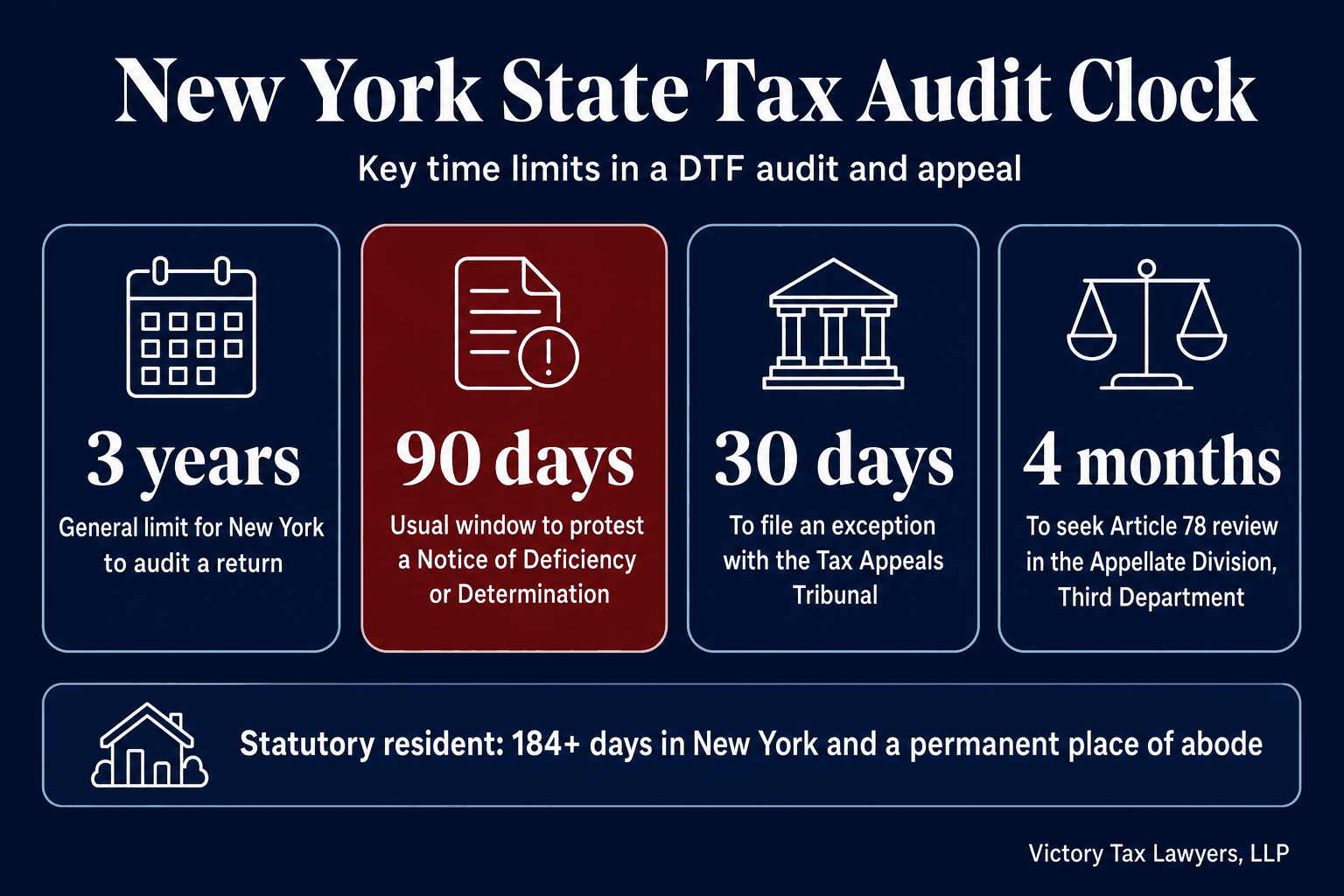 Infographic of New York State tax audit time limits: 3 years as the general limit to audit a return, 90 days as the usual window to protest a Notice of Deficiency or Determination, 30 days to file an exception with the Tax Appeals Tribunal, 4 months to seek Article 78 review in the Appellate Division, Third Department, and statutory residency at 184 or more days in New York with a permanent place of abode