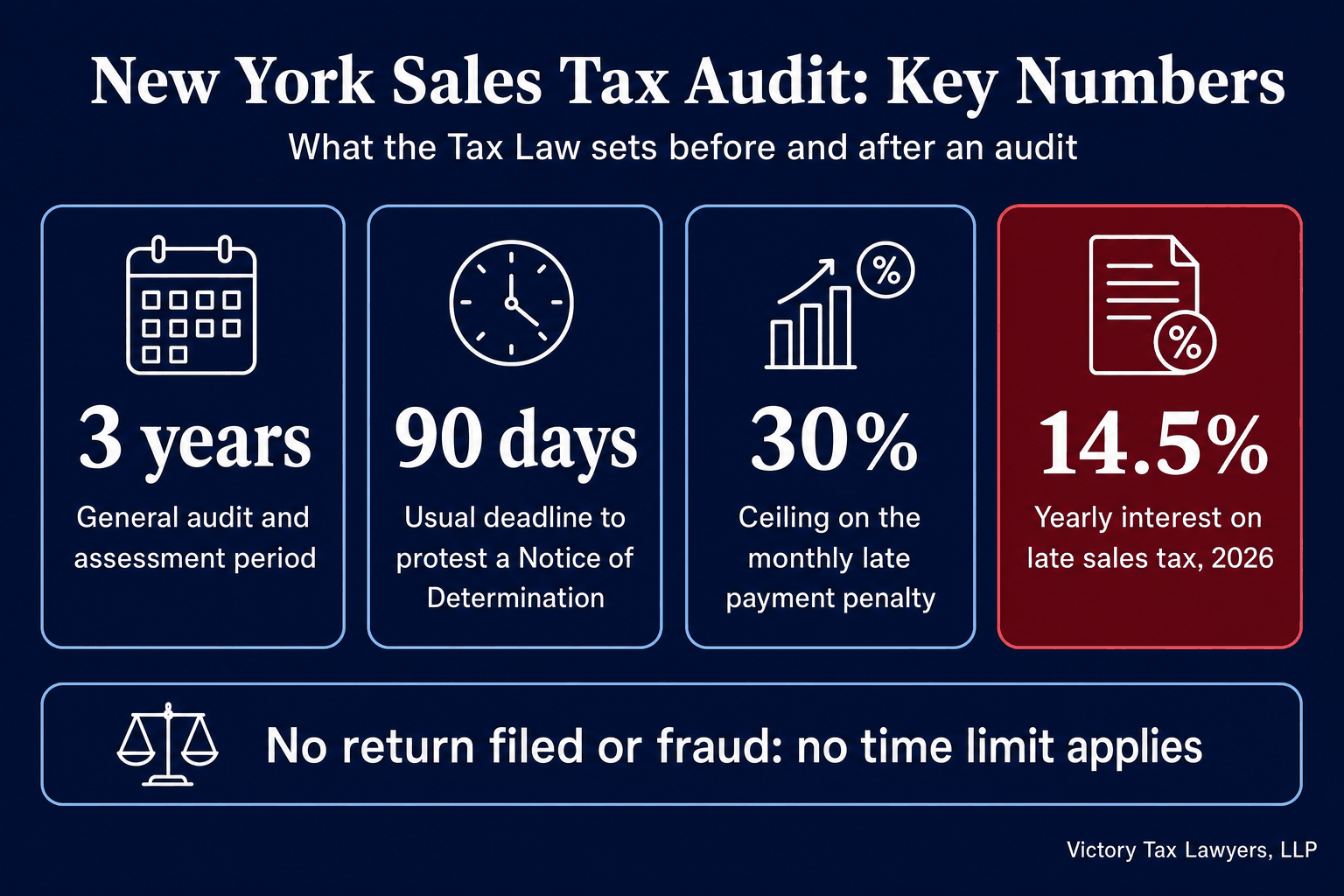 Infographic: a New York sales tax audit generally covers three years, a Notice of Determination usually allows 90 days to protest, the late payment penalty is capped at 30 percent, interest on late sales tax is 14.5 percent a year in 2026, and no time limit applies when no return was filed or fraud is involved