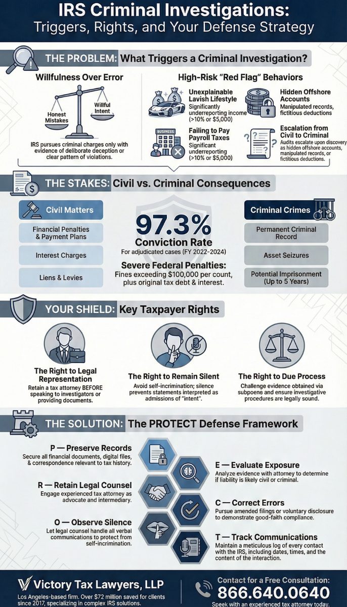 When Does the IRS Pursue Criminal Charges?