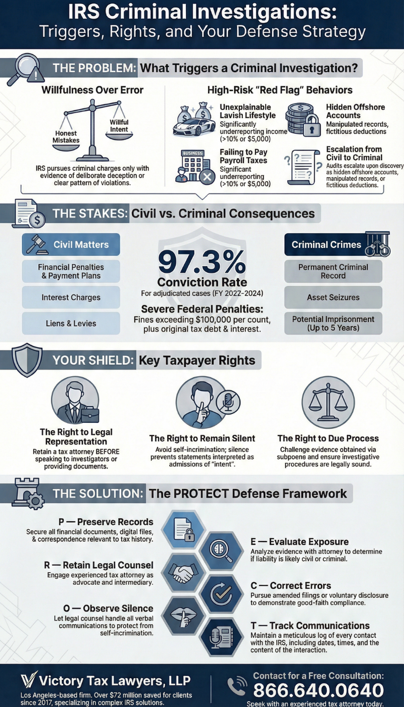 When Does the IRS Pursue Criminal Charges?
