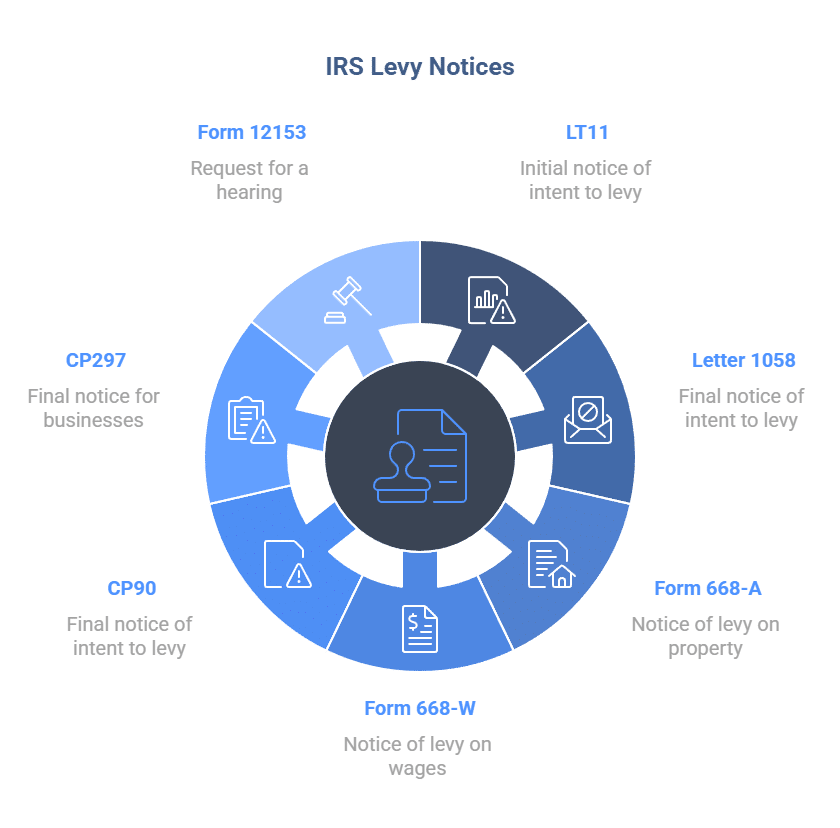 Types of IRS Intent to Levy Notices