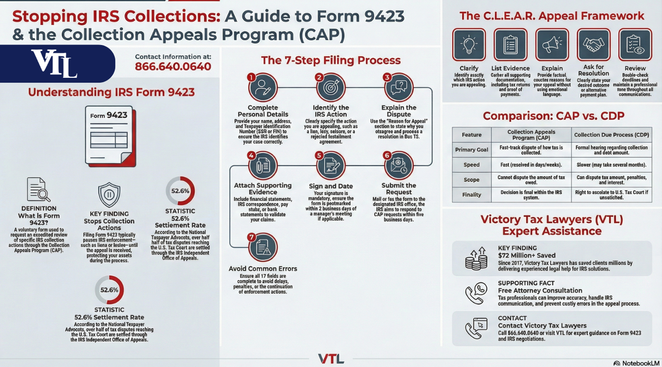 How and When to Use the Collection Appeal Request Form 9423