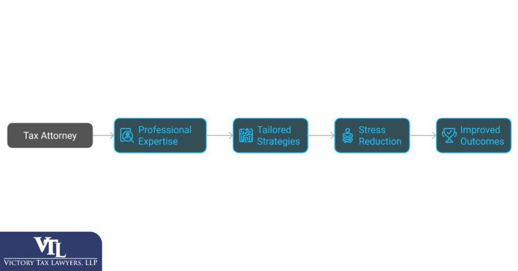 Why You Should Hire a Qualified Tax Attorney for IRS Negotiations